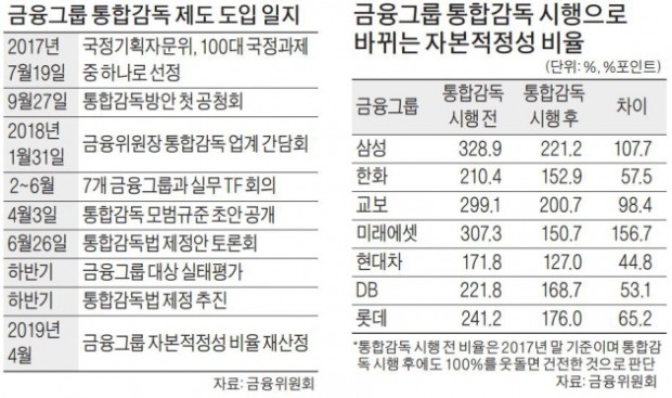 삼성생명·화재가 삼성전자 주식 갖고 있어 위험 커진다는 금융당국