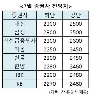 [오정민의 월간전망]"7월 코스피 2300선 지지 기대…반등폭은 제한적"