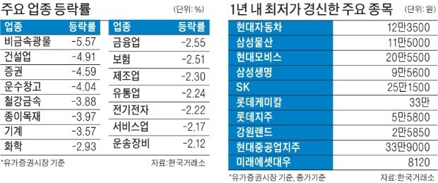 심리적 지지선 무너진 증시… 美·中 무역분쟁 격화에 대형 수출주 '휘청'