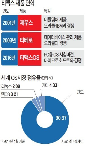 워크아웃도 못 꺾은 티맥스의 꿈… 10년 만에 '한국판 윈도' 재도전