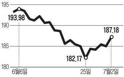 '시총 1兆달러' 첫 주인공… 애플이냐 아마존이냐