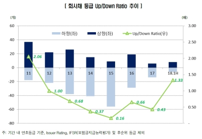 기업 신용도 하락추세 5년6개월만에 멈췄다