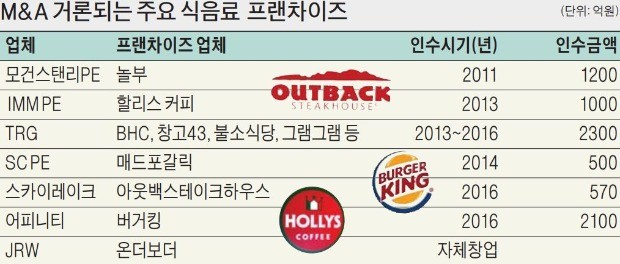 [마켓인사이트] 몸값 떨어진 외식 프랜차이즈… 자문사들, 매각 묘수찾기