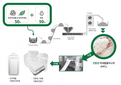 바이오 스타트업 테코플러스,삼성전자에 친환경 플라스틱 원료 공급