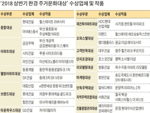 [2018 상반기 한경주거문화대상] 종합대상 '힐스테이트 리버시티'·'부산용호동 W 주상복합' 수상