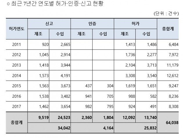 3D 프린팅·유헬스케어 등 첨단 의료기기 허가 건수 늘어