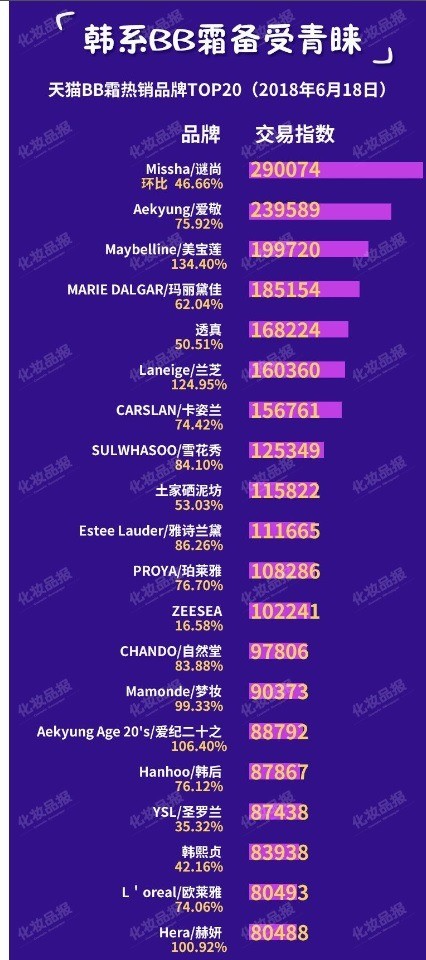 비비크림 부문에서 2위는 애경(23만개), 6위는 라네즈(16만개), 8위는 설화수(12만개) 등 1~10위 가운데 한국 브랜드가 절반 가까이 됐다. 이 외에도 마몽드, 헤라 등 브랜드도 상위 20개 브랜드 명단에 이름을 올랐다. 사진=에이블씨엔씨 제공