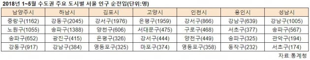 [집코노미] 올해도 어김없는 '서울 엑소더스'…치솟는 집값에 경기도로 내몰려