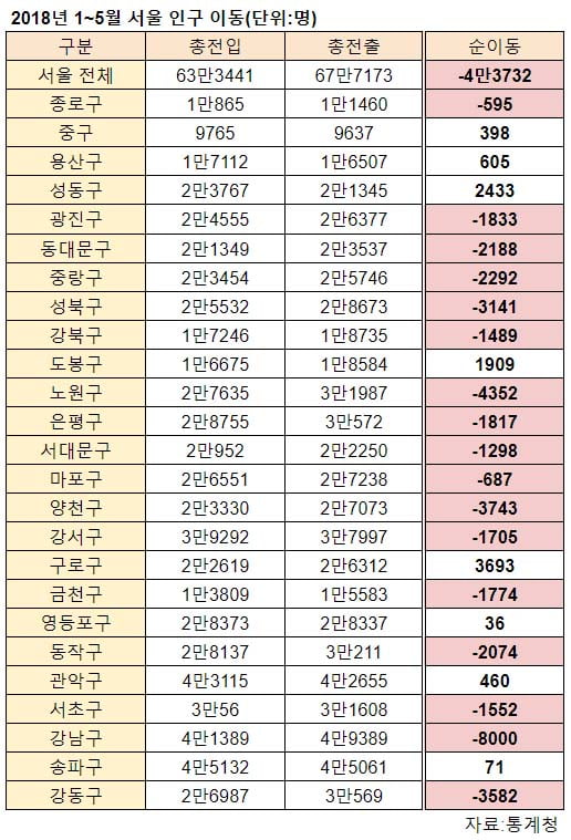 [집코노미] 올해도 어김없는 '서울 엑소더스'…치솟는 집값에 경기도로 내몰려