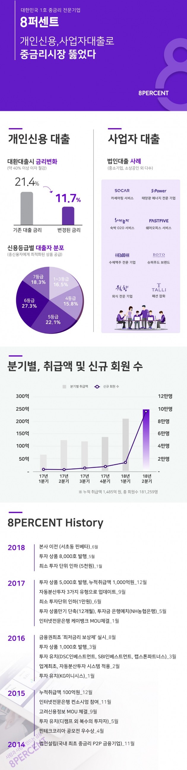 8퍼센트, P2P 대출액 전년比 2배로…회원수는 3배