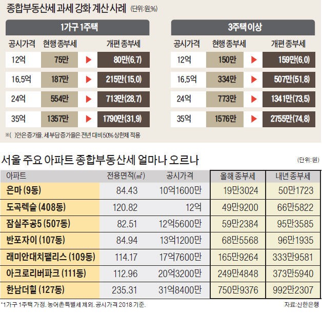 '공시가격 16.5억' 종부세, 1주택자 215만원·3주택자 507만원 낸다