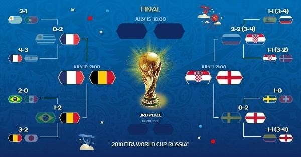 러시아 월드컵 4강 대진표 러시아 월드컵 4강 대진표