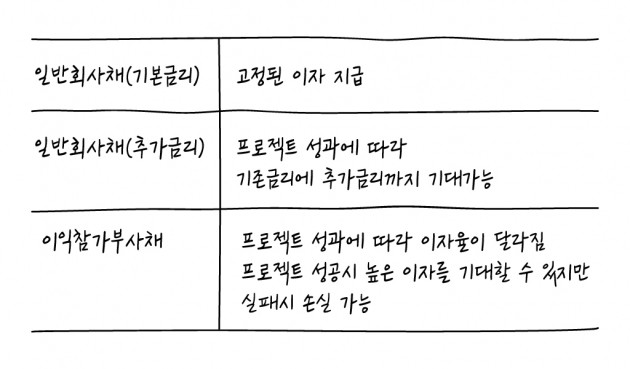 [크라우드 펀딩 꿀팁 ‘그투그’] #2. 채권형과 주식형, 뭐가 다른가요?