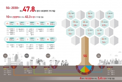 5G의 사회경제적 파급효과…"2030년 최소 47조8000억원"