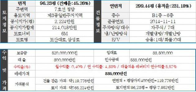 [집코노미] 외진 건물 14억 들여 신축했더니…지드래곤이 88억에 사갔다