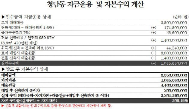 [집코노미] 외진 건물 14억 들여 신축했더니…지드래곤이 88억에 사갔다