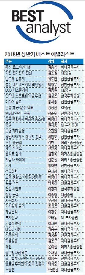 선민정·이승준·황어연 첫 1위… 세대교체 '선봉'