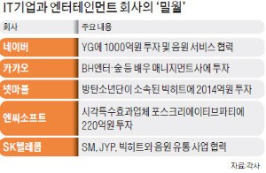 새 먹거리 찾는 IT社… '엔터 사랑' 계속된다