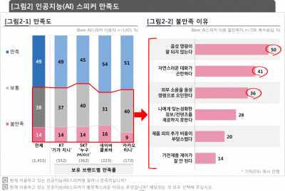 "단순해서 재미 없어요"…AI 스피커 사용자 만족도 기대 이하