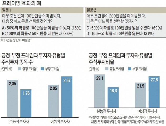 주식투자의 프레이밍 효과… 이성적 투자자는 긍정 프레임을 경계한다