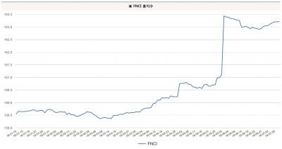 뚝 떨어진 기업 신용위험, FNCI지수 143 돌파