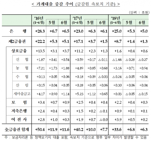 6월 가계대출 증가세 주춤…주담대·신용대출 둔화 영향