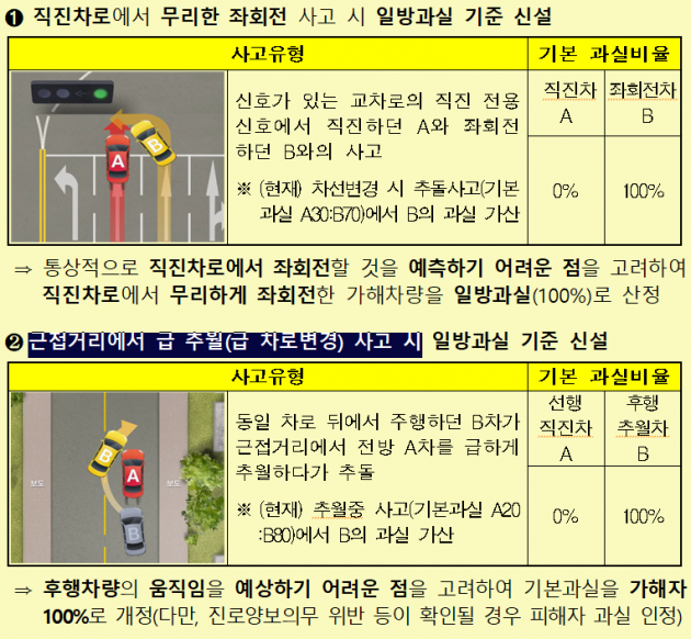 자동차 사고 과실기준 개선…'100:0' 늘린다