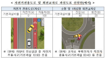 자동차 사고 과실기준 개선…'100:0' 늘린다