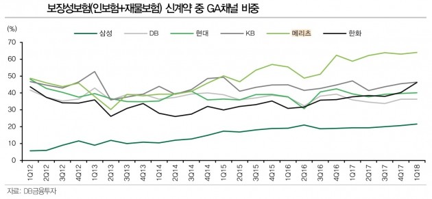 메리츠화재, GA로 날아올랐지만…규제에 '역풍' 맞을까