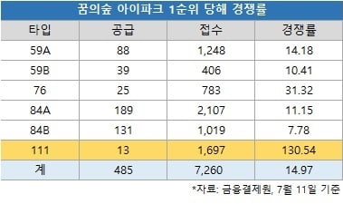 로또 아니어도 서울 뉴타운이라면 '찜'…꿈의숲 아이파크, 1순위 평균 14.97대 1