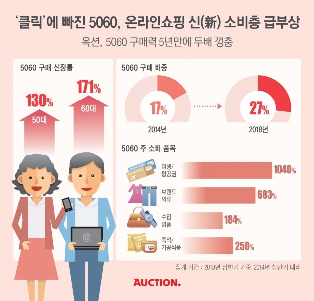 클릭에 빠진 부모세대…"5060, 온라인 쇼핑 큰손으로 떠올라" 