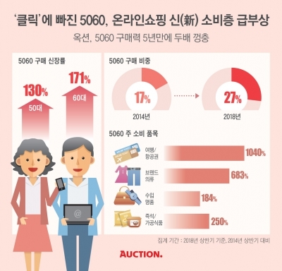 클릭에 빠진 부모세대…"5060, 온라인 쇼핑 큰손으로 떠올라"