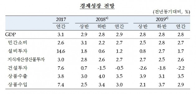 한은, 성장률 전망치 올해 2.9%·내년 2.8% '하향'…"투자 둔화"