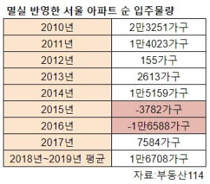 [집코노미] "강남 집값 더 오를 이유…가격보다 입지 때문"