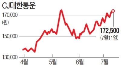 무역전쟁 불똥 피해갈 종목… 유통·식음료 등 내수株 뜬다