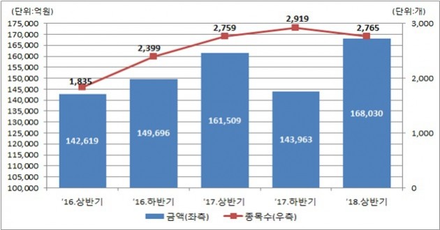 16년 상반기 이후 DLS 발행현황. (자료 = 예탁결제원)