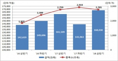 올 상반기 DLS 발행액 16조8030억…반기 기준 사상 최고치