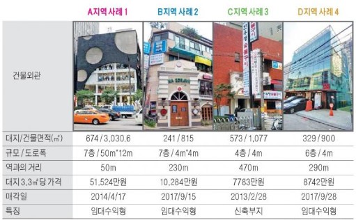 강남역사거리 상권 상업용 빌딩 매매사례 분석
