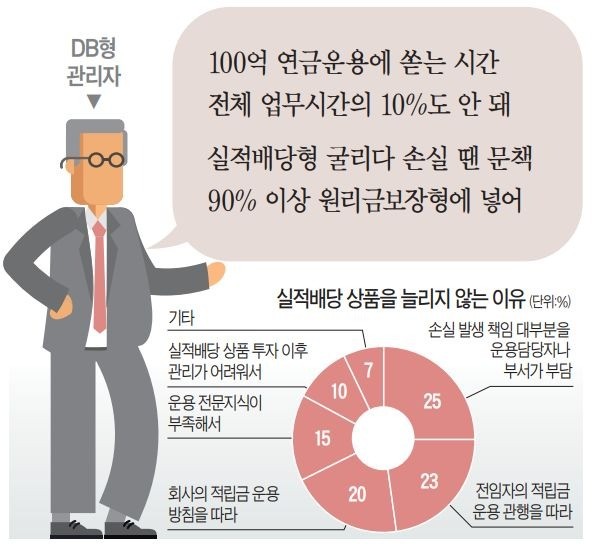 "퇴직연금, 손실만 안 나면 돼"… "이것저것 따지기 귀찮아요" 