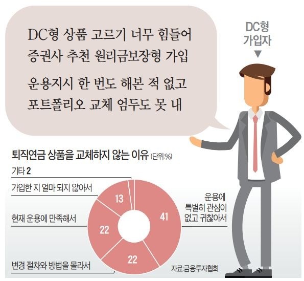 "퇴직연금, 손실만 안 나면 돼"… "이것저것 따지기 귀찮아요" 