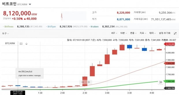 18일 오전 2시 30분부터 3시 30분까지 비트코인 가격이 크게 올랐다. 사진=업비트 갈무리