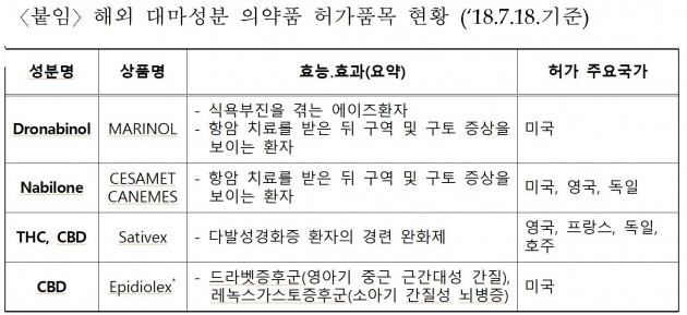 불법이었던 '대마' 성분 의약품, 수입 허용된다  