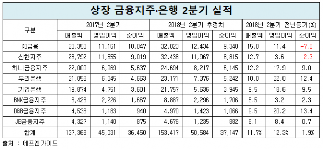 금융권 2분기 '호실적' 예약…KB금융 '리딩뱅크' 지킬 듯