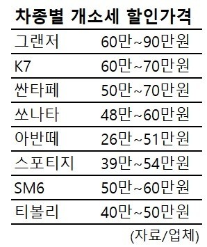 연말까지 자동차 개별소비세 3.5%로 낮춰…그랜저 최대 90만원 싸진다