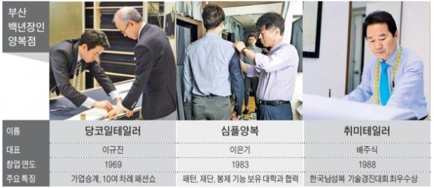 '부산대표' 소공인 브랜드 키운다