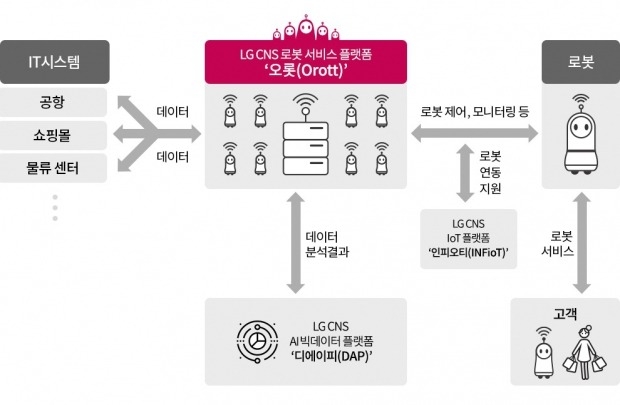 LG CNS, '오롯'으로 로봇 지휘본부 세운다