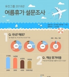 유진그룹 임직원 휴가계획 들어보니…20대 '욜로'·30대 '힐링'·40~50대 '실속'