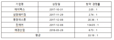 롯데정보통신, 청약 경쟁률 34.22대1…"지난 1년 코스피 상장사 평균 상회"