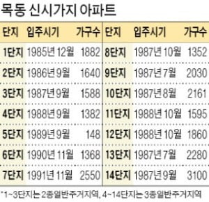 [집코노미] "집값 2차 상승 기폭제?"…연말까지 초대형 개발계획 발표 줄 잇는다