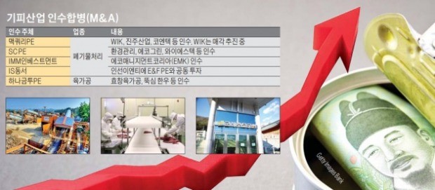 [마켓인사이트] '기피시설'서 황금알 찾는 대형 사모펀드들